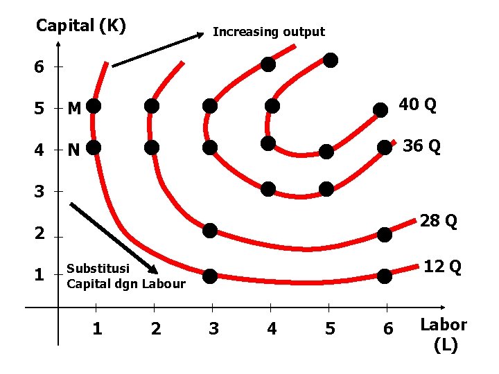 Capital (K) Increasing output 6 5 M 40 Q 4 N 36 Q 3