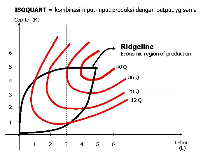 ISOQUANT = kombinasi input-input produksi dengan output yg sama Capital (K) Ridgeline 6 Economic