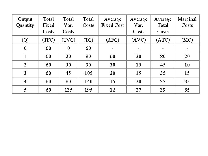 Output Quantity Total Fixed Costs Total Var. Costs Total Costs Average Fixed Cost Average