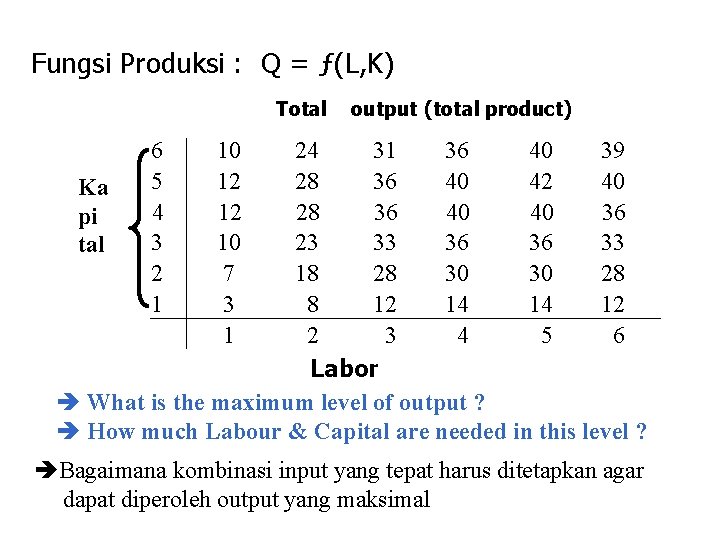 Fungsi Produksi : Q = ƒ(L, K) Total 6 5 4 3 2 1