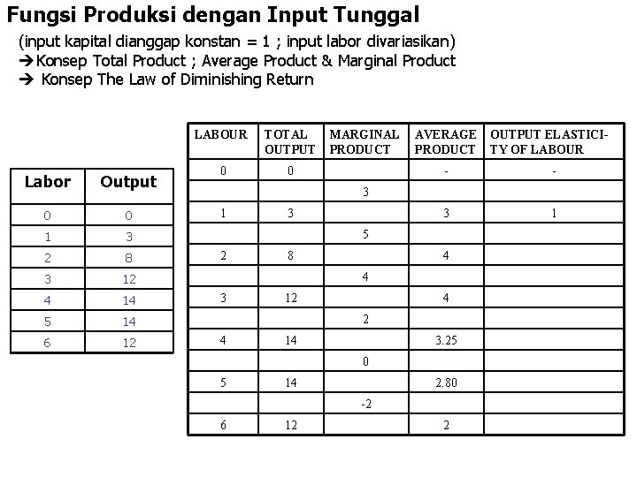 Fungsi Produksi dengan Input Tunggal (input kapital dianggap konstan = 1 ; input labor