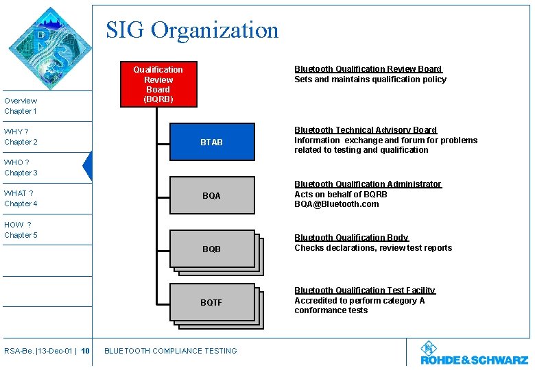 SIG Organization Overview Chapter 1 WHY ? Chapter 2 Bluetooth Qualification Review Board Sets