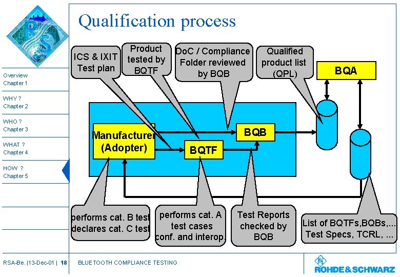Qualification process Overview Chapter 1 ICS & IXIT Test plan Product tested by BQTF