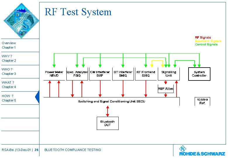 RF Test System Overview Chapter 1 WHY ? Chapter 2 WHO ? Chapter 3