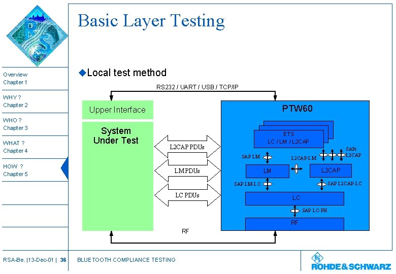 Basic Layer Testing Overview Chapter 1 WHY ? Chapter 2 WHO ? Chapter 3