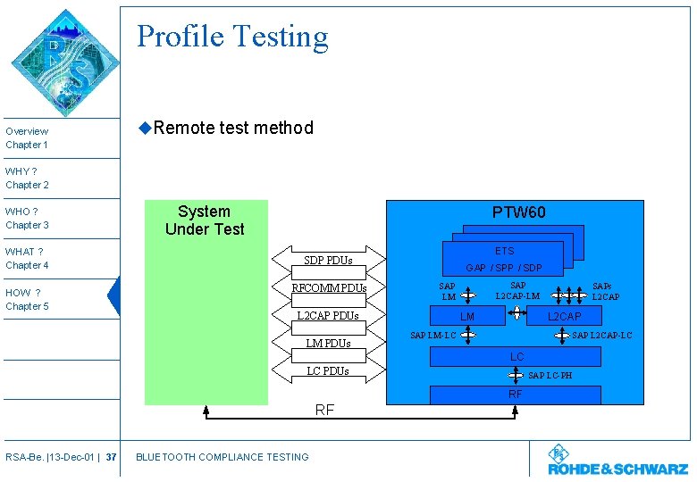 Profile Testing Overview Chapter 1 u. Remote test method WHY ? Chapter 2 WHO