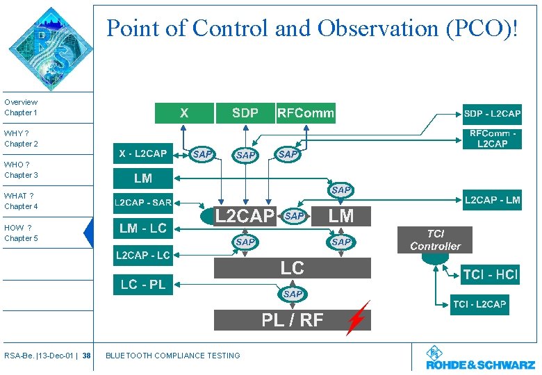 Point of Control and Observation (PCO)! Overview Chapter 1 WHY ? Chapter 2 WHO