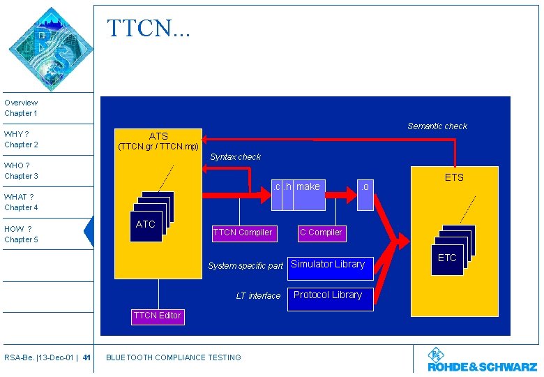 TTCN. . . Overview Chapter 1 WHY ? Chapter 2 Semantic check ATS (TTCN.