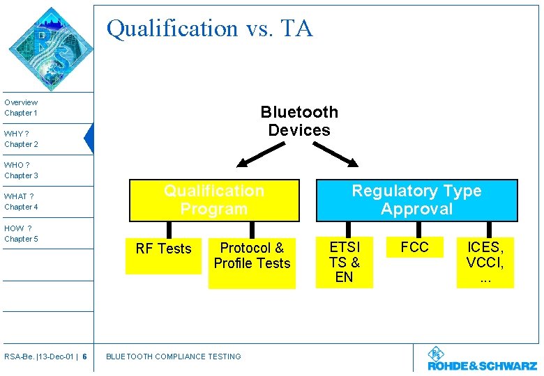 Qualification vs. TA Overview Chapter 1 Bluetooth Devices WHY ? Chapter 2 WHO ?