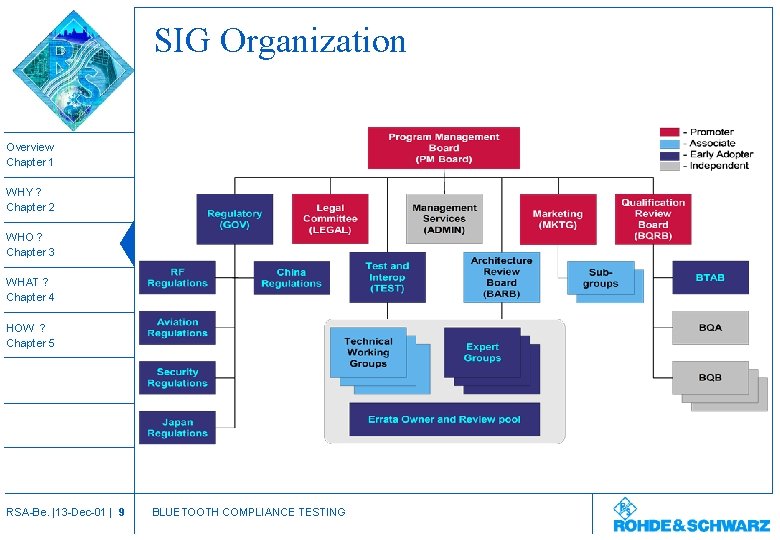 SIG Organization Overview Chapter 1 WHY ? Chapter 2 WHO ? Chapter 3 WHAT