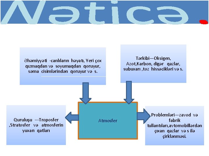 Əhəmiyyəti -canlıların həyatı, Yeri çox qızmaqdan və soyumaqdan qoruyur, səma cisimlərindən qoruyur və s.