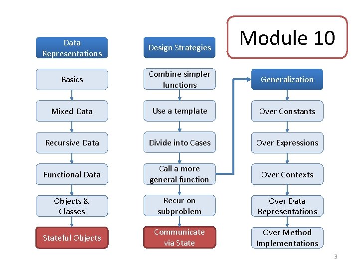 Module 10 Data Representations Design Strategies Basics Combine simpler functions Generalization Mixed Data Use