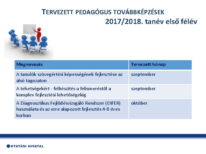 TERVEZETT PEDAGÓGUS TOVÁBBKÉPZÉSEK 2017/2018. tanév első félév Megnevezés Tervezett hónap A tanulók szövegértési képességének