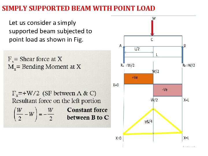 SIMPLY SUPPORTED BEAM WITH POINT LOAD Let us consider a simply supported beam subjected