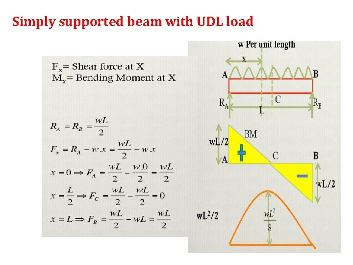 Simply supported beam with UDL load 