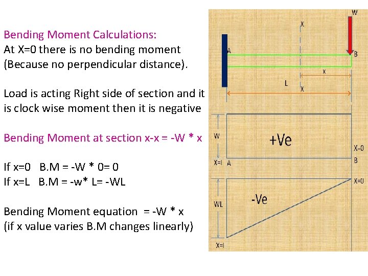 Bending Moment Calculations: At X=0 there is no bending moment (Because no perpendicular distance).