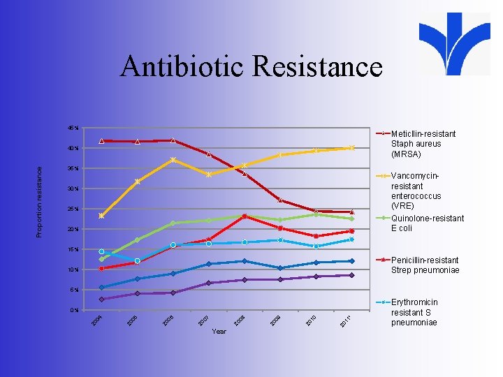 Antibiotic Resistance 45% Meticllin-resistant Staph aureus (MRSA) 35% Vancomycinresistant enterococcus (VRE) Quinolone-resistant E coli