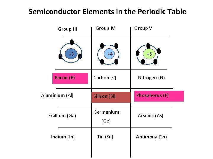 Semiconductor Elements in the Periodic Table Group III +3 Group IV +4 Group V