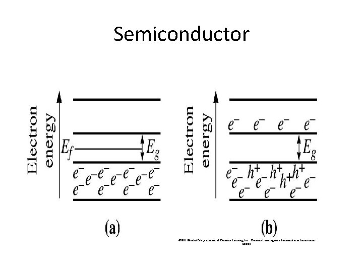 Semiconductor © 2003 Brooks/Cole, a division of Thomson Learning, Inc. Thomson Learning™ is a