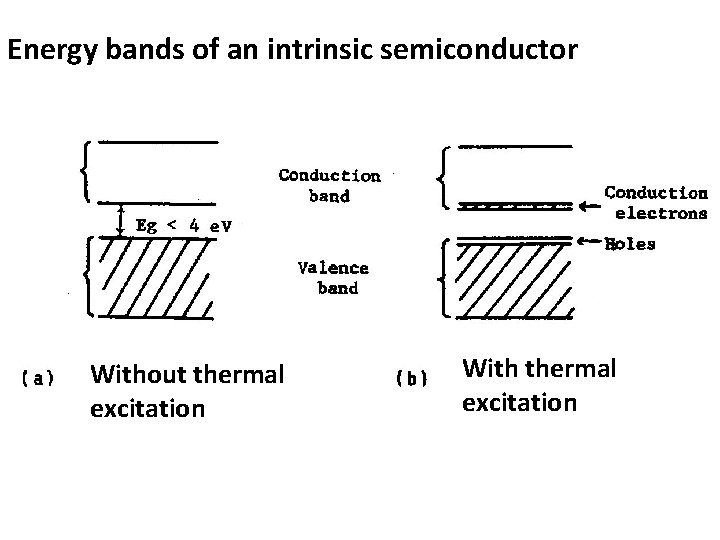 Energy bands of an intrinsic semiconductor Without thermal excitation With thermal excitation 
