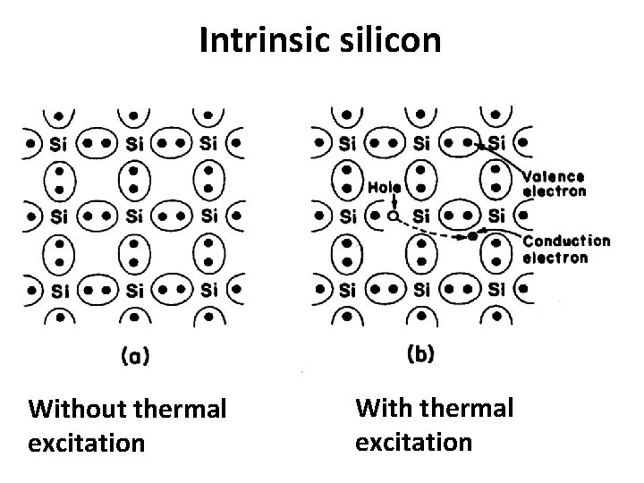Intrinsic silicon Without thermal excitation With thermal excitation 