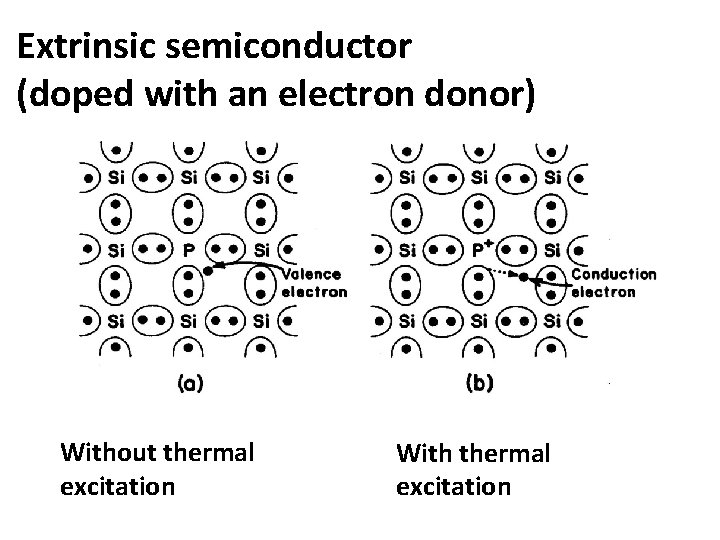 Extrinsic semiconductor (doped with an electron donor) Without thermal excitation With thermal excitation 