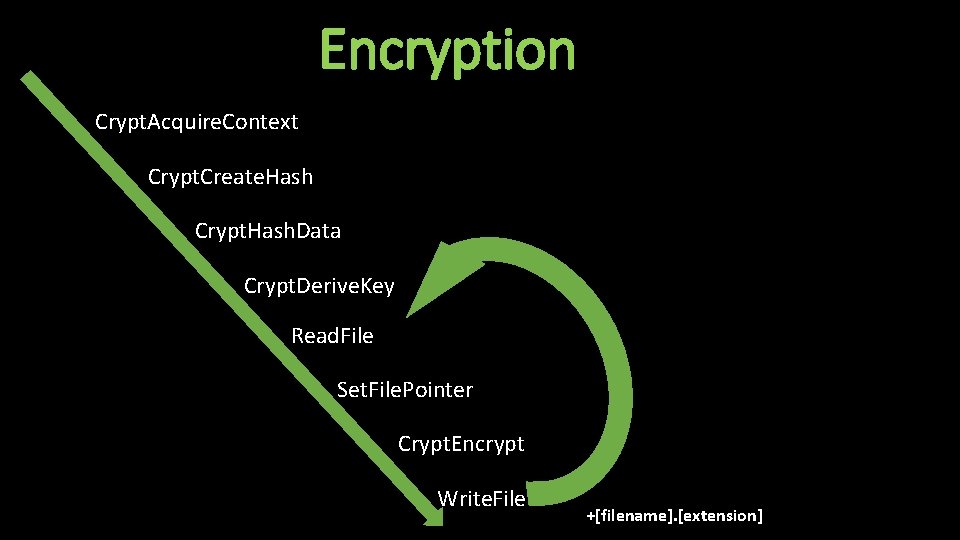 Encryption Crypt. Acquire. Context Crypt. Create. Hash Crypt. Hash. Data Crypt. Derive. Key Read.