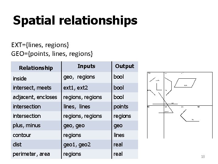Spatial relationships EXT={lines, regions} GEO={points, lines, regions} Relationship Inputs Output inside geo, regions bool Spatial relationships EXT={lines, regions} GEO={points, lines, regions} Relationship Inputs Output inside geo, regions bool