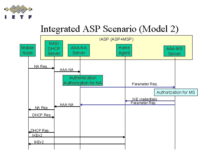 Integrated ASP Scenario (Model 2) NAS/ DHCP Server Mobile Node NA Req. IASP (ASP+MSP)