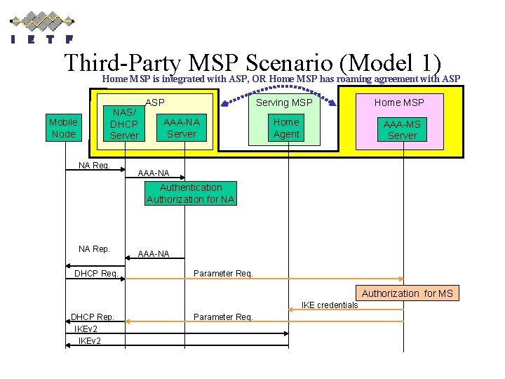 Third-Party MSP Scenario (Model 1) Home MSP is integrated with ASP, OR Home MSP