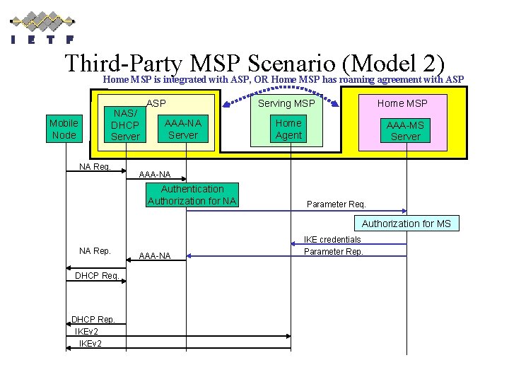 Third-Party MSP Scenario (Model 2) Home MSP is integrated with ASP, OR Home MSP