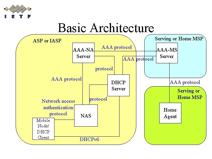 Basic Architecture Serving or Home MSP ASP or IASP AAA protocol AAA-NA Server AAA-MS