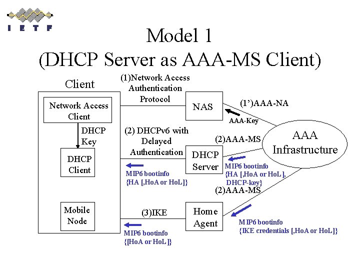 Model 1 (DHCP Server as AAA-MS Client) Client Network Access Client DHCP Key DHCP
