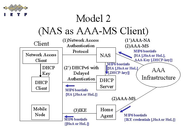 Model 2 (NAS as AAA-MS Client) Client Network Access Client DHCP Key DHCP Client
