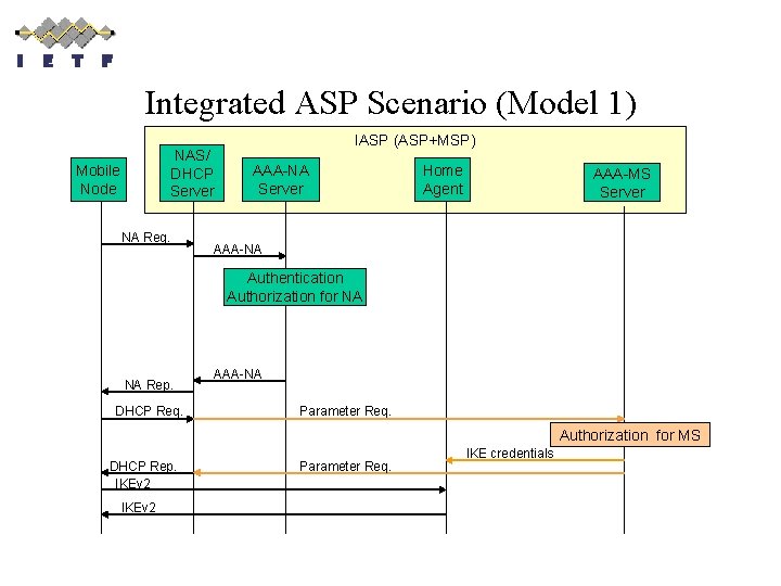 Integrated ASP Scenario (Model 1) NAS/ DHCP Server Mobile Node NA Req. IASP (ASP+MSP)