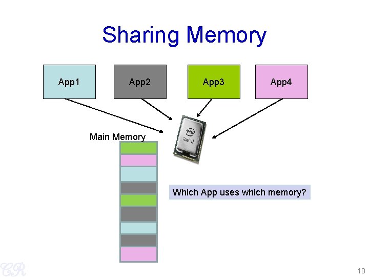 Sharing Memory App 1 App 2 App 3 App 4 Main Memory Which App