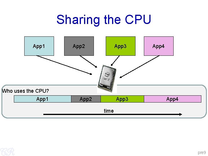 Sharing the CPU App 1 App 2 App 3 App 4 Who uses the