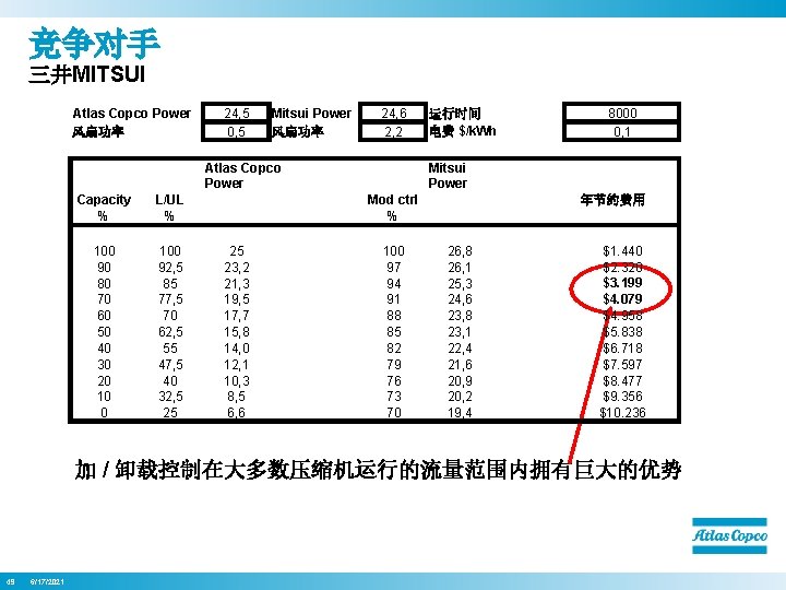 竞争对手 三井MITSUI Atlas Copco Power 风扇功率 24, 5 0, 5 Mitsui Power 风扇功率 24,