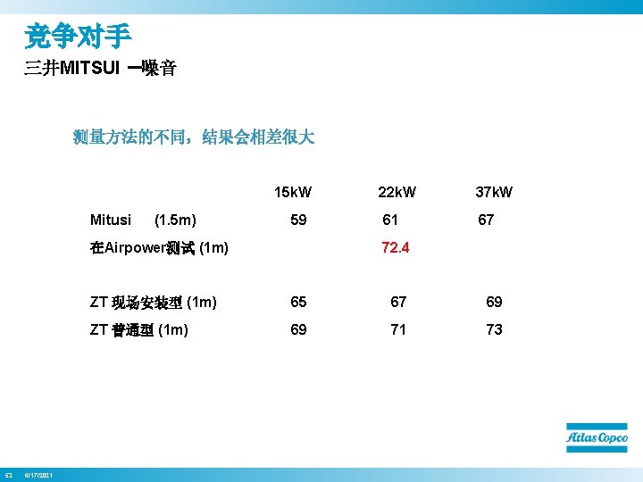竞争对手 三井MITSUI –噪音 测量方法的不同，结果会相差很大 15 k. W Mitusi (1. 5 m) 59 在Airpower测试 (1