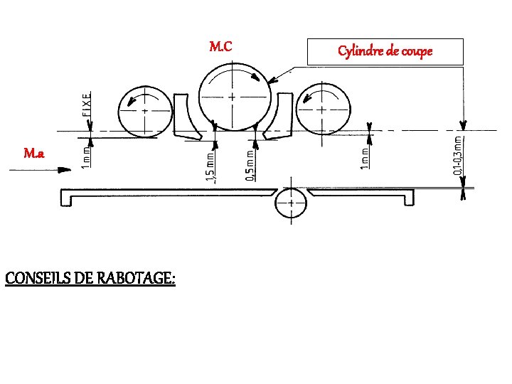 M. C M. a CONSEILS DE RABOTAGE: Cylindre de coupe 