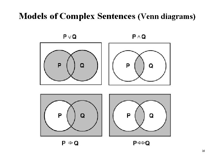 Models of Complex Sentences (Venn diagrams) 16 