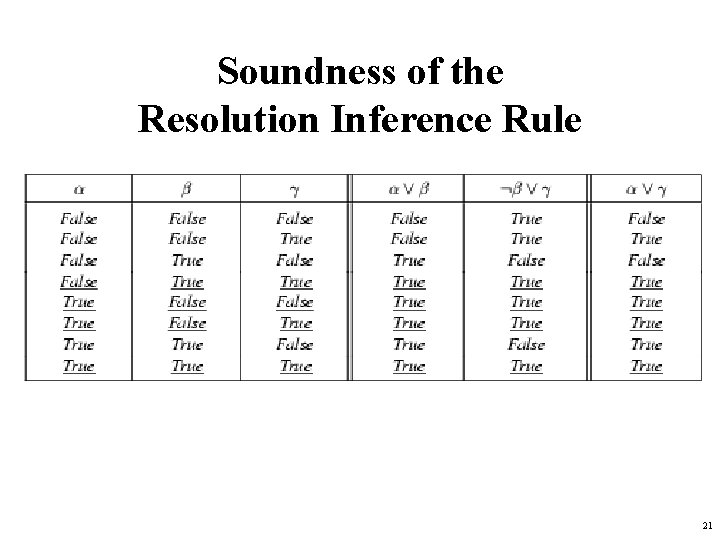 Soundness of the Resolution Inference Rule 21 