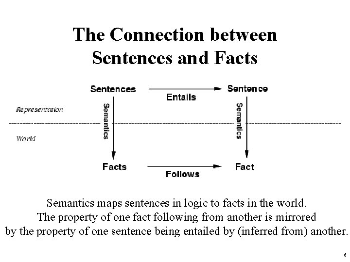 The Connection between Sentences and Facts Semantics maps sentences in logic to facts in
