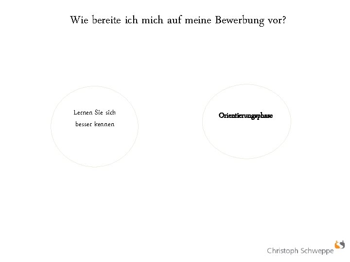 Wie bereite ich mich auf meine Bewerbung vor? Lernen Sie sich besser kennen Orientierungsphase