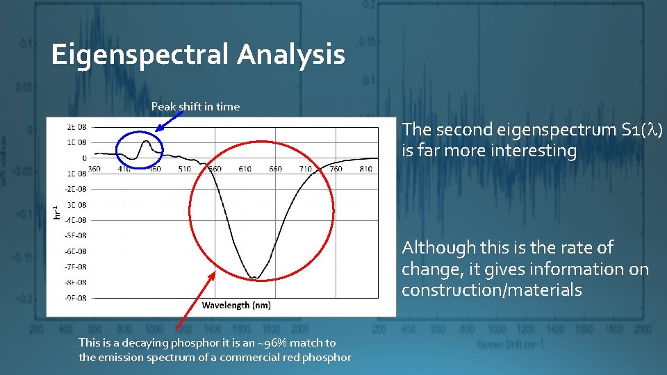 Eigenspectral Analysis Peak shift in time The second eigenspectrum S 1(l) is far more