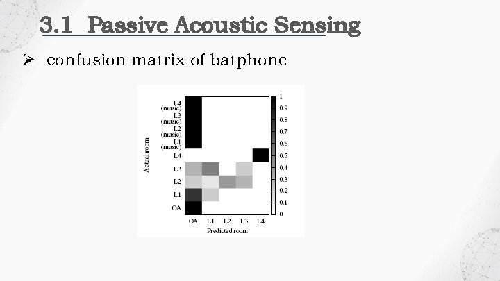 3. 1 Passive Acoustic Sensing Ø confusion matrix of batphone 