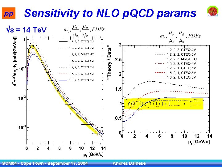 pp Sensitivity to NLO p. QCD params s = 14 Te. V SQM 04