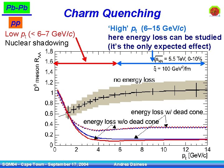 Pb-Pb pp Charm Quenching Low pt (< 6– 7 Ge. V/c) Nuclear shadowing SQM