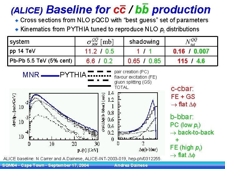 (ALICE) Baseline for cc / bb production Cross sections from NLO p. QCD with