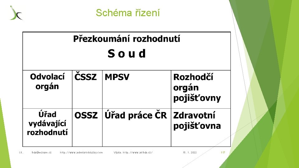 Schéma řízení I. K. ilda@seznam. cz http: //www. advokatnisluzby. com Výuka: http: //www. akilda.